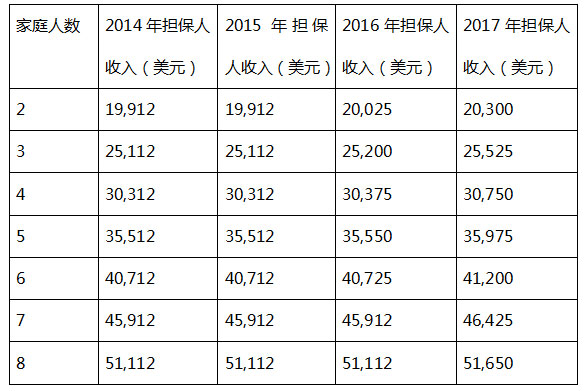 親屬移民經(jīng)濟(jì)擔(dān)保標(biāo)準(zhǔn)