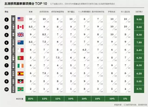 加拿大首次超過英國，成為中國富豪們第二向往的移民國家