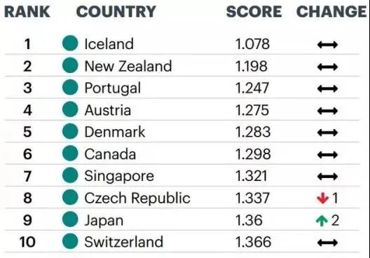 2020年全球和平指數(shù)出爐，加拿大北美第一！