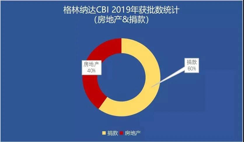 聚焦！格林納達投資入籍計劃統(tǒng)計數(shù)據(jù)出爐