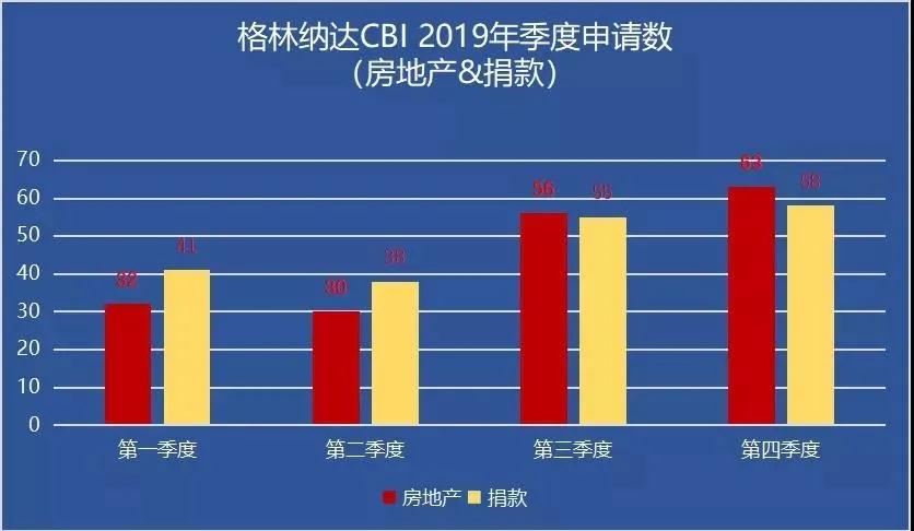 聚焦！格林納達投資入籍計劃統(tǒng)計數(shù)據(jù)出爐