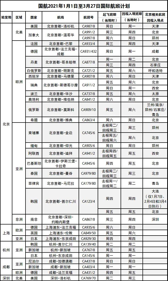 2021年第一季度國際航班信息匯總