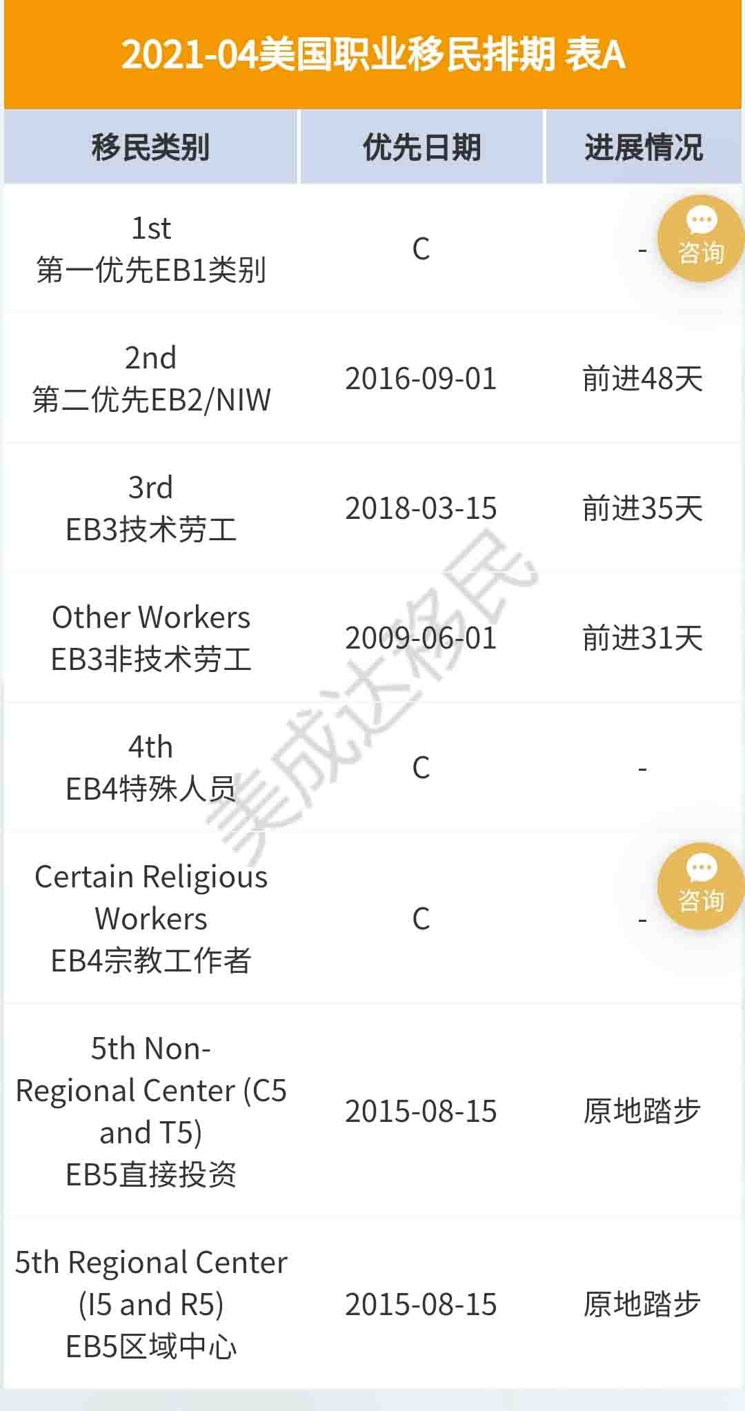 4月美國(guó)移民排期更新，EB-5依舊原地踏步