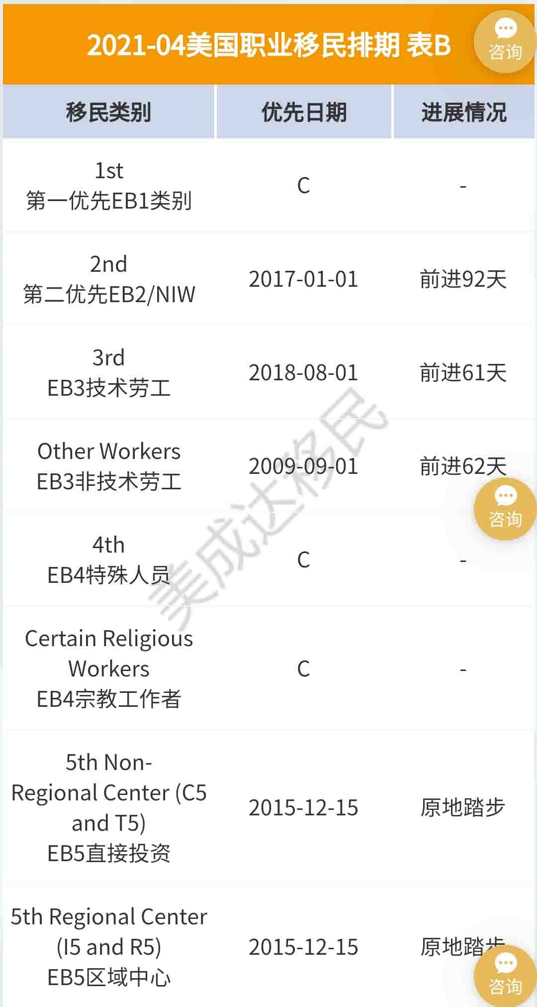 4月美國(guó)移民排期更新，EB-5依舊原地踏步