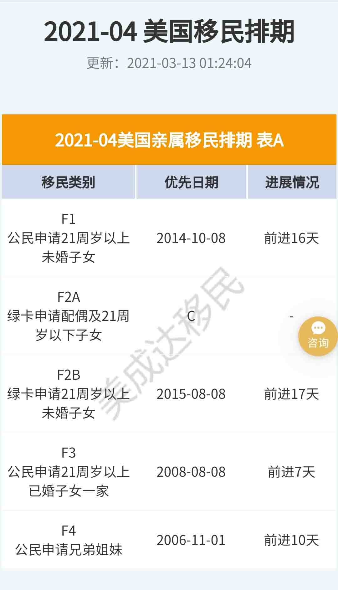 4月美國(guó)移民排期更新，EB-5依舊原地踏步