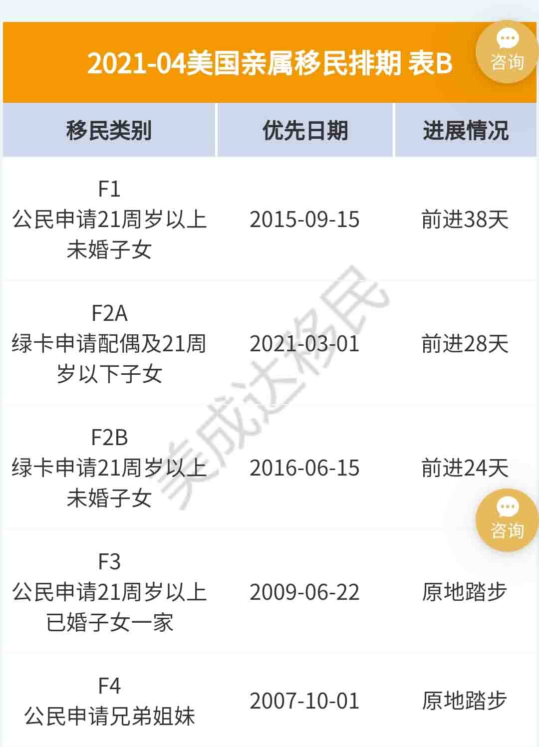 4月美國(guó)移民排期更新，EB-5依舊原地踏步