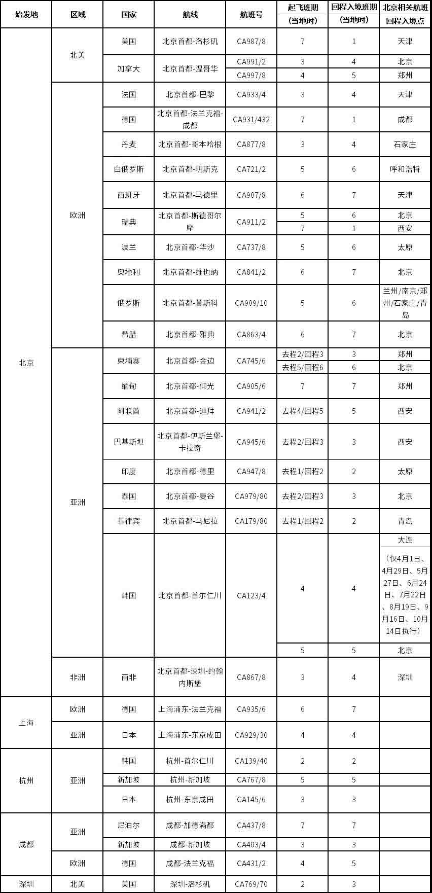 各大航司執(zhí)行夏秋季航班計劃，內(nèi)附4月份中美航班計劃